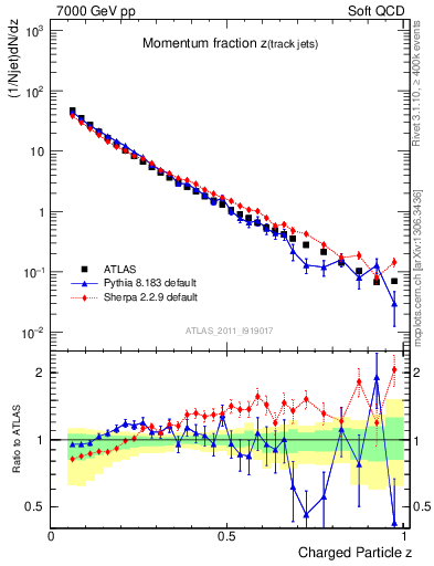 Plot of j.zeta in 7000 GeV pp collisions
