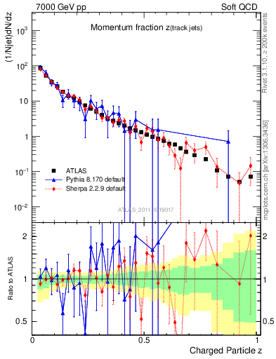 Plot of j.zeta in 7000 GeV pp collisions
