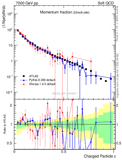 Plot of j.zeta in 7000 GeV pp collisions