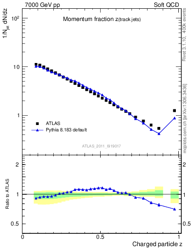 Plot of j.zeta in 7000 GeV pp collisions