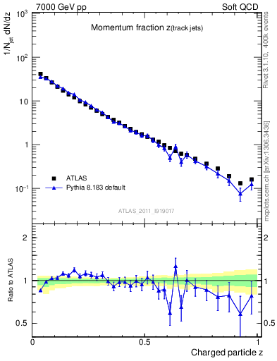 Plot of j.zeta in 7000 GeV pp collisions