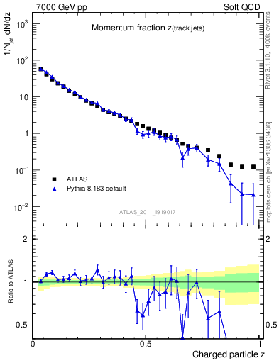 Plot of j.zeta in 7000 GeV pp collisions