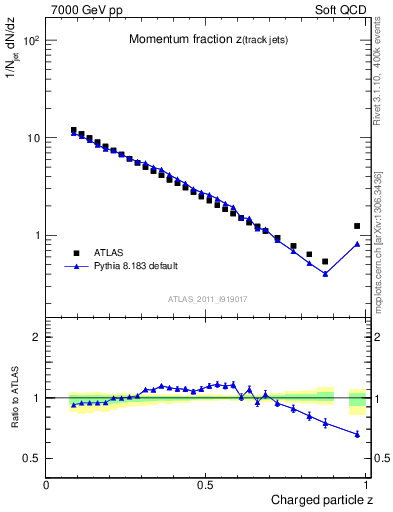 Plot of j.zeta in 7000 GeV pp collisions