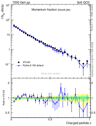 Plot of j.zeta in 7000 GeV pp collisions