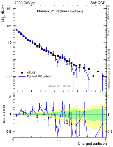 Plot of j.zeta in 7000 GeV pp collisions