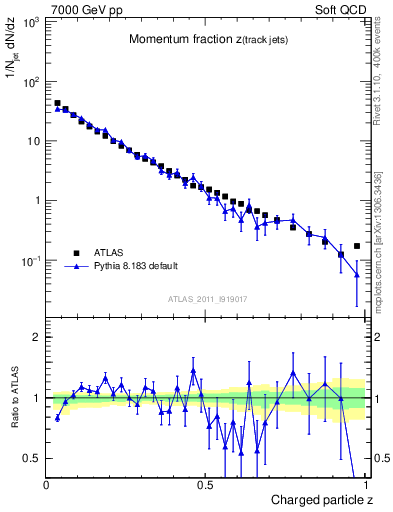 Plot of j.zeta in 7000 GeV pp collisions