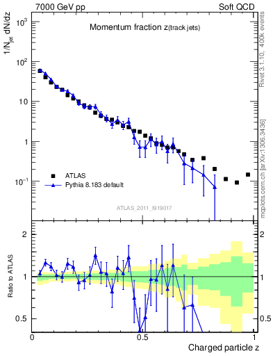 Plot of j.zeta in 7000 GeV pp collisions