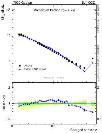 Plot of j.zeta in 7000 GeV pp collisions