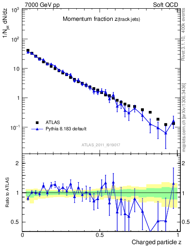 Plot of j.zeta in 7000 GeV pp collisions
