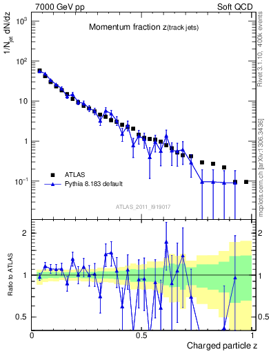 Plot of j.zeta in 7000 GeV pp collisions