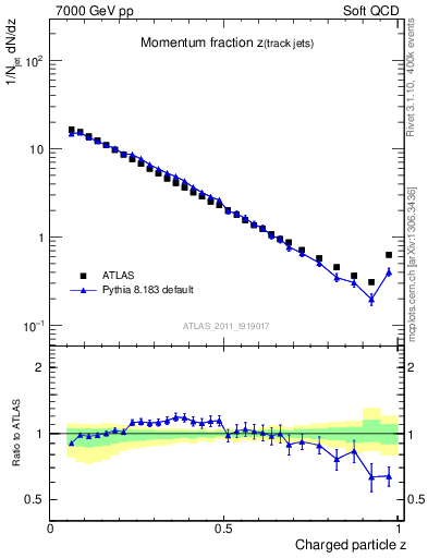 Plot of j.zeta in 7000 GeV pp collisions