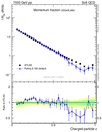 Plot of j.zeta in 7000 GeV pp collisions
