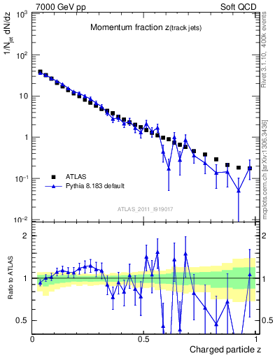 Plot of j.zeta in 7000 GeV pp collisions