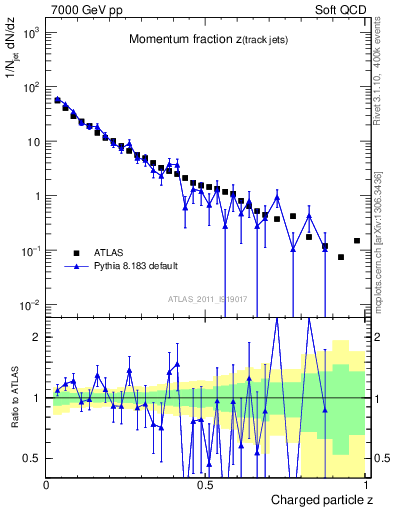 Plot of j.zeta in 7000 GeV pp collisions