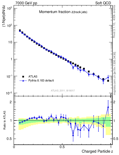 Plot of j.zeta in 7000 GeV pp collisions
