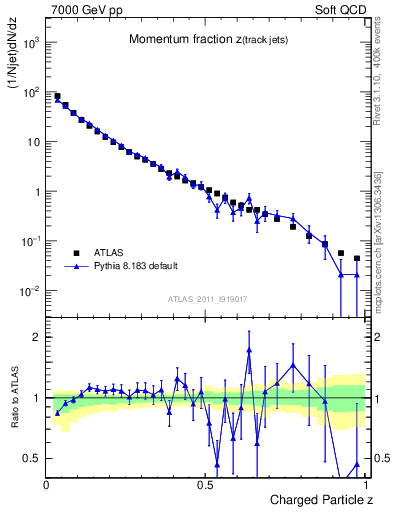 Plot of j.zeta in 7000 GeV pp collisions