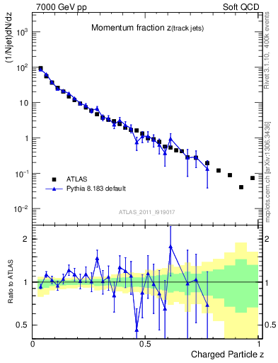 Plot of j.zeta in 7000 GeV pp collisions