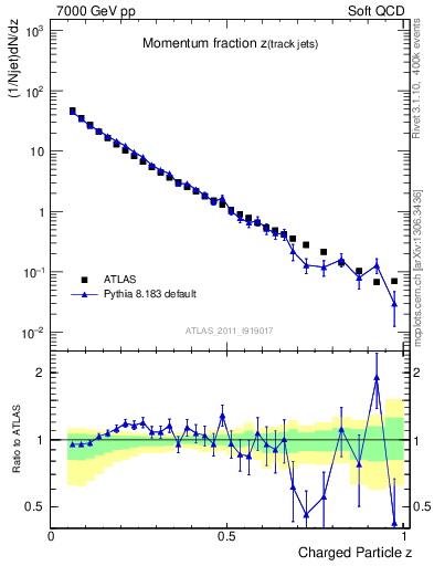 Plot of j.zeta in 7000 GeV pp collisions