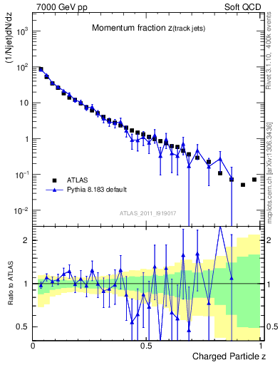 Plot of j.zeta in 7000 GeV pp collisions