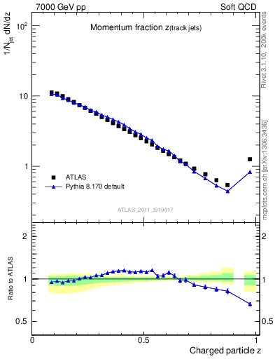 Plot of j.zeta in 7000 GeV pp collisions