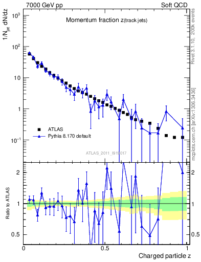 Plot of j.zeta in 7000 GeV pp collisions