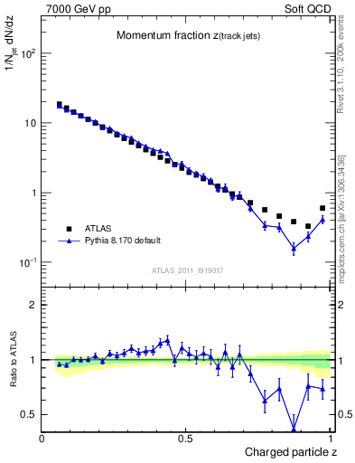 Plot of j.zeta in 7000 GeV pp collisions
