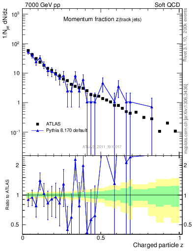 Plot of j.zeta in 7000 GeV pp collisions