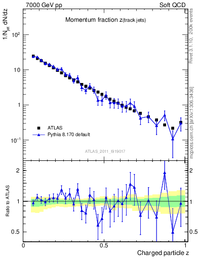 Plot of j.zeta in 7000 GeV pp collisions