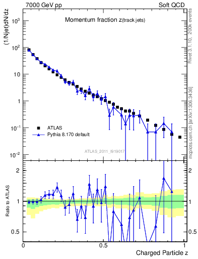 Plot of j.zeta in 7000 GeV pp collisions