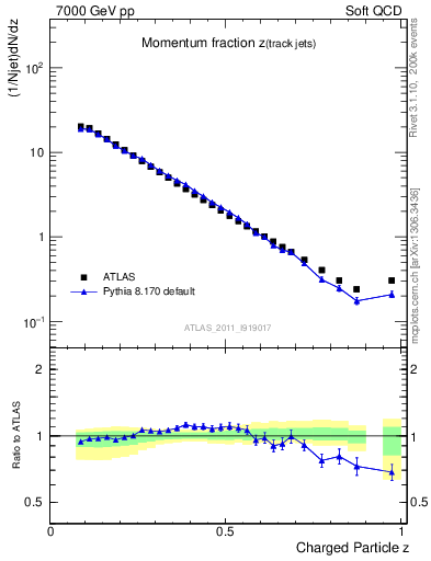 Plot of j.zeta in 7000 GeV pp collisions