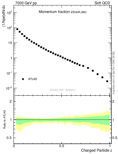 Plot of j.zeta in 7000 GeV pp collisions