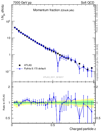 Plot of j.zeta in 7000 GeV pp collisions