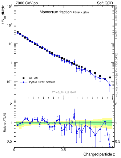 Plot of j.zeta in 7000 GeV pp collisions