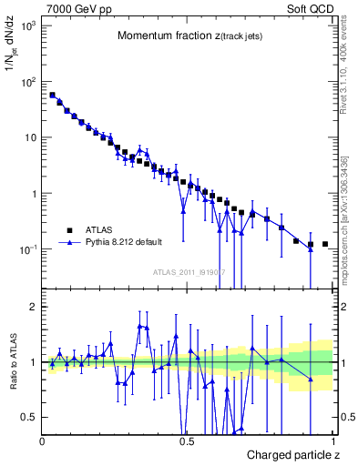 Plot of j.zeta in 7000 GeV pp collisions