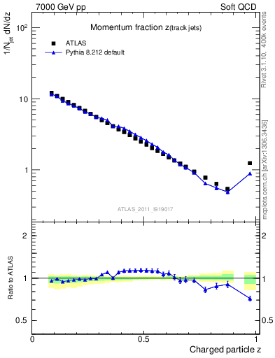 Plot of j.zeta in 7000 GeV pp collisions