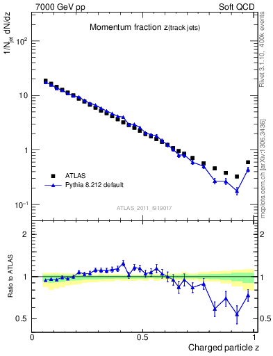Plot of j.zeta in 7000 GeV pp collisions