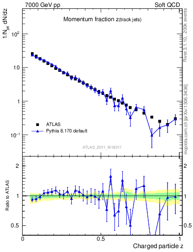 Plot of j.zeta in 7000 GeV pp collisions