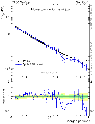 Plot of j.zeta in 7000 GeV pp collisions