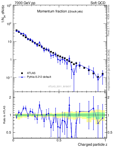 Plot of j.zeta in 7000 GeV pp collisions