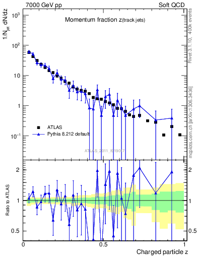 Plot of j.zeta in 7000 GeV pp collisions
