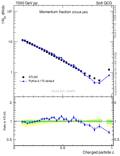 Plot of j.zeta in 7000 GeV pp collisions