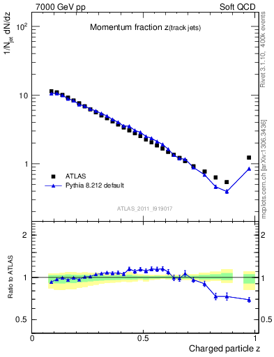 Plot of j.zeta in 7000 GeV pp collisions