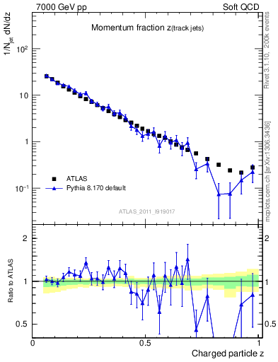 Plot of j.zeta in 7000 GeV pp collisions