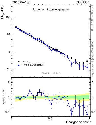 Plot of j.zeta in 7000 GeV pp collisions