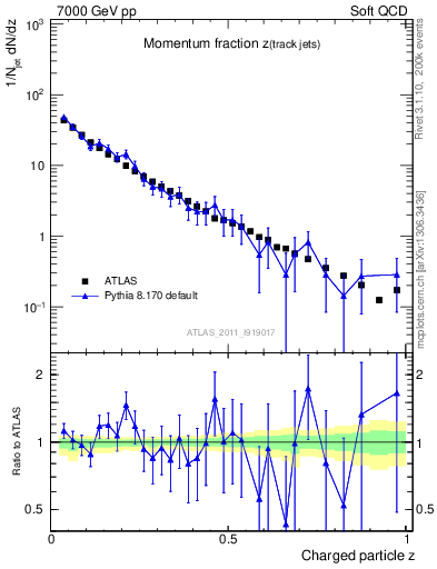 Plot of j.zeta in 7000 GeV pp collisions