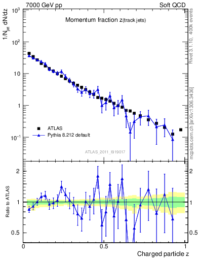 Plot of j.zeta in 7000 GeV pp collisions