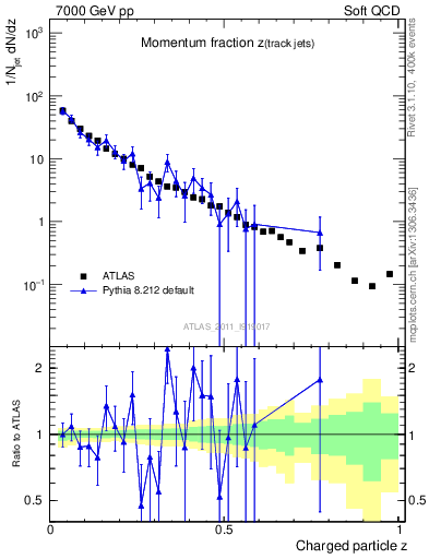 Plot of j.zeta in 7000 GeV pp collisions