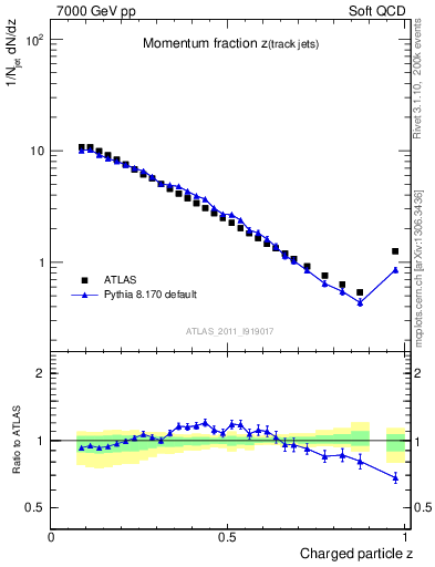 Plot of j.zeta in 7000 GeV pp collisions