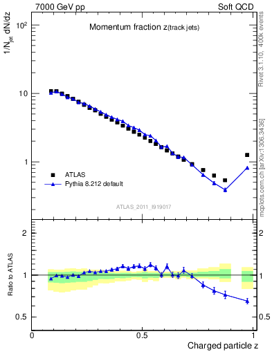 Plot of j.zeta in 7000 GeV pp collisions