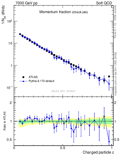 Plot of j.zeta in 7000 GeV pp collisions